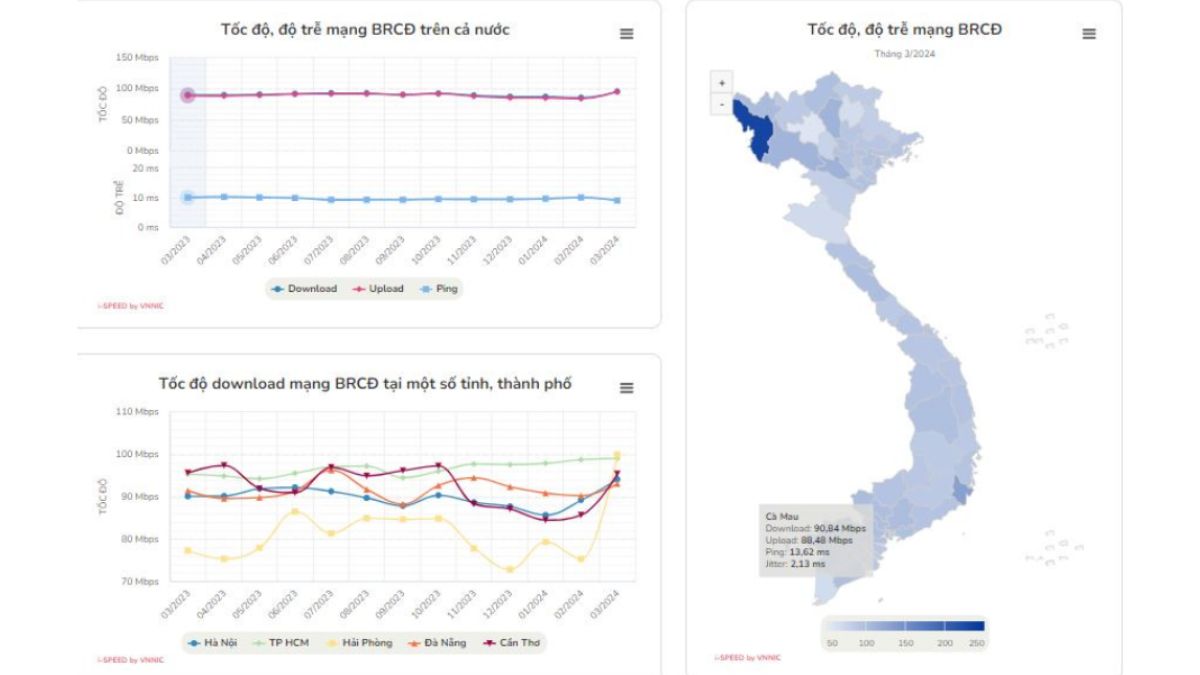 Điện Biên hiện là tỉnh có tốc độ Internet băng rộng cố định nhanh nhất Việt Nam theo VNNIC